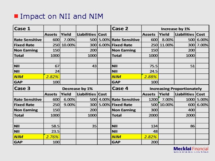 Impact on NII and NIM 