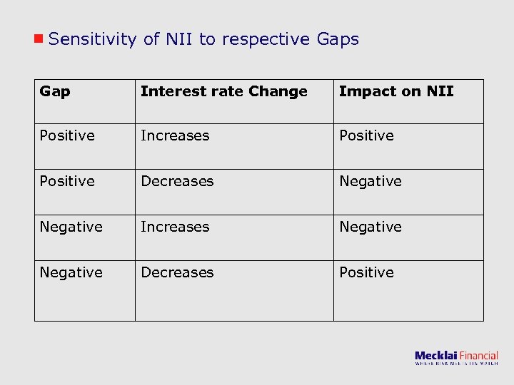 Sensitivity of NII to respective Gaps Gap Interest rate Change Impact on NII Positive