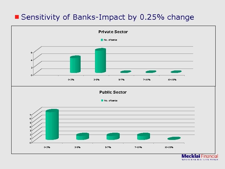 Sensitivity of Banks-Impact by 0. 25% change Private Sector No. of banks 6 4