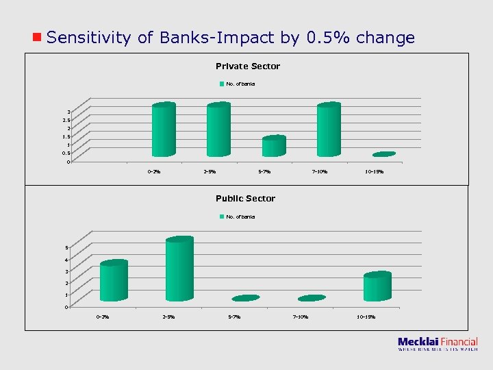 Sensitivity of Banks-Impact by 0. 5% change Private Sector No. of banks 3 2.