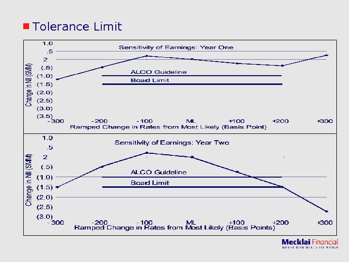 Tolerance Limit 