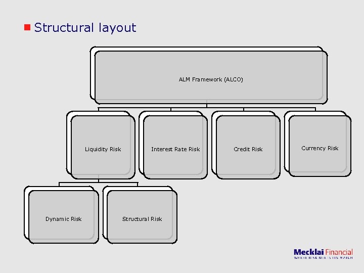 Structural layout ALM Framework (ALCO) Liquidity Risk Dynamic Risk Interest Rate Risk Structural Risk