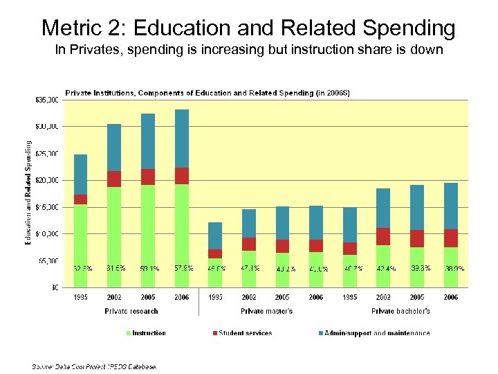 Metric 2: Education and Related Spending In Privates, spending is increasing but instruction share