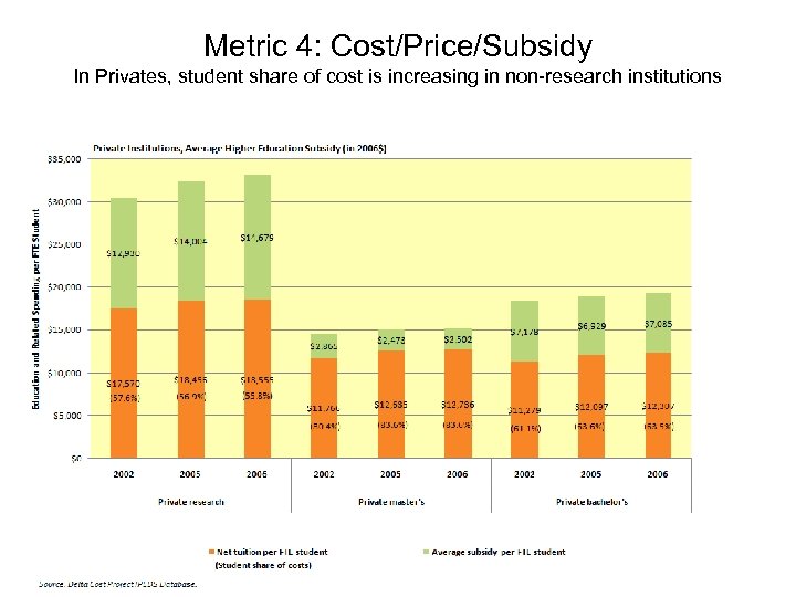Metric 4: Cost/Price/Subsidy In Privates, student share of cost is increasing in non-research institutions