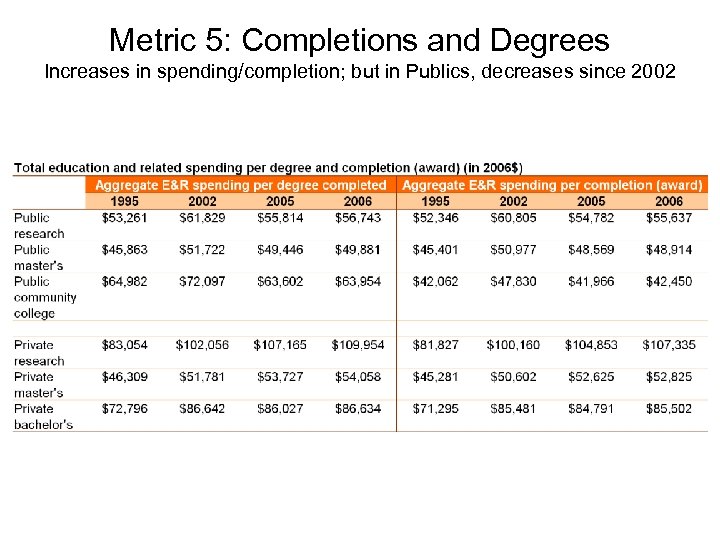 Metric 5: Completions and Degrees Increases in spending/completion; but in Publics, decreases since 2002