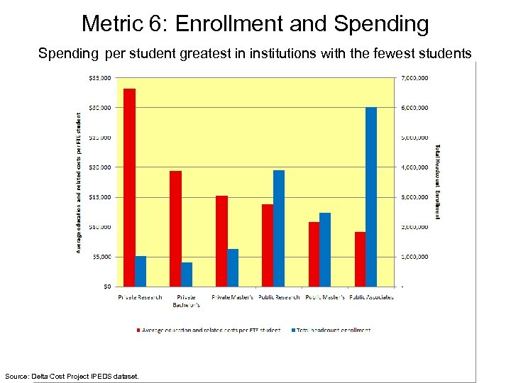 Metric 6: Enrollment and Spending per student greatest in institutions with the fewest students