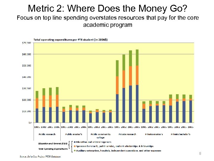 Metric 2: Where Does the Money Go? Focus on top line spending overstates resources