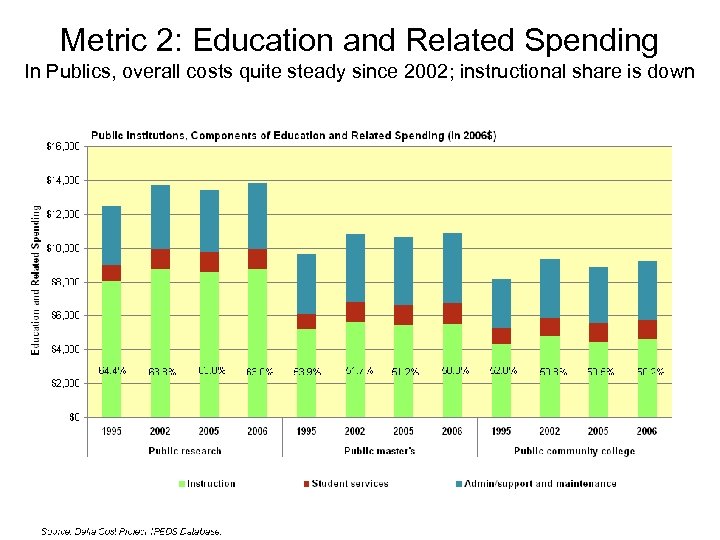 Metric 2: Education and Related Spending In Publics, overall costs quite steady since 2002;