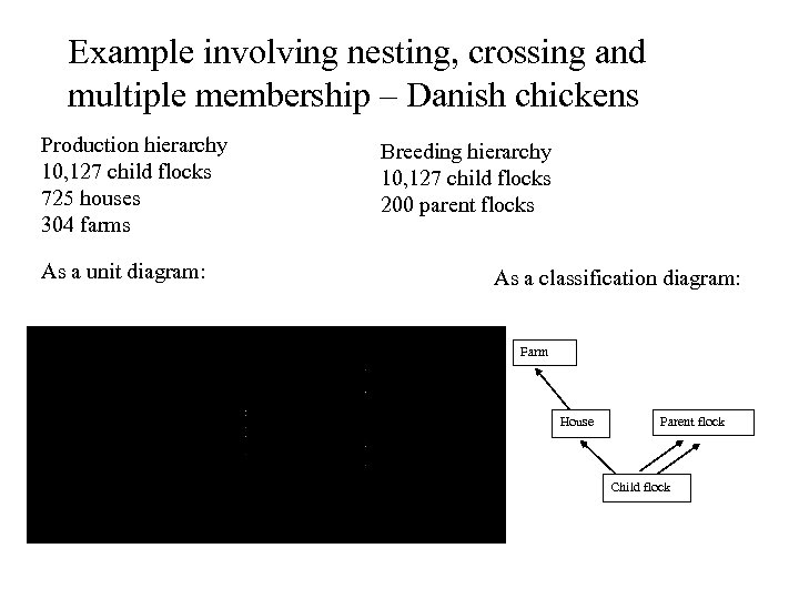 Example involving nesting, crossing and multiple membership – Danish chickens Production hierarchy Breeding hierarchy