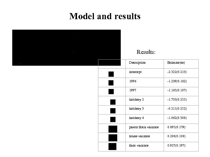 Model and results Results: Parameter Description Estimate(se) intercept -2. 322(0. 213) 1996 -1. 239(0.
