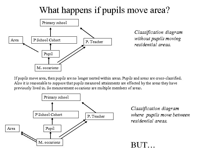 What happens if pupils move area? Primary school Area P School Cohort P. Teacher