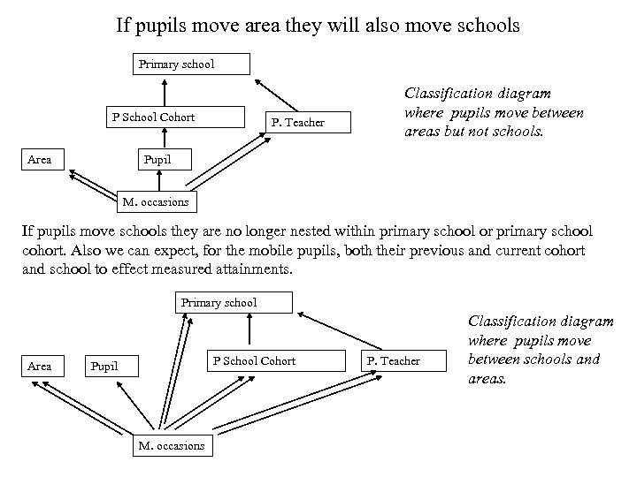 If pupils move area they will also move schools Primary school P School Cohort