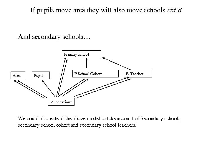If pupils move area they will also move schools cnt’d And secondary schools… Primary