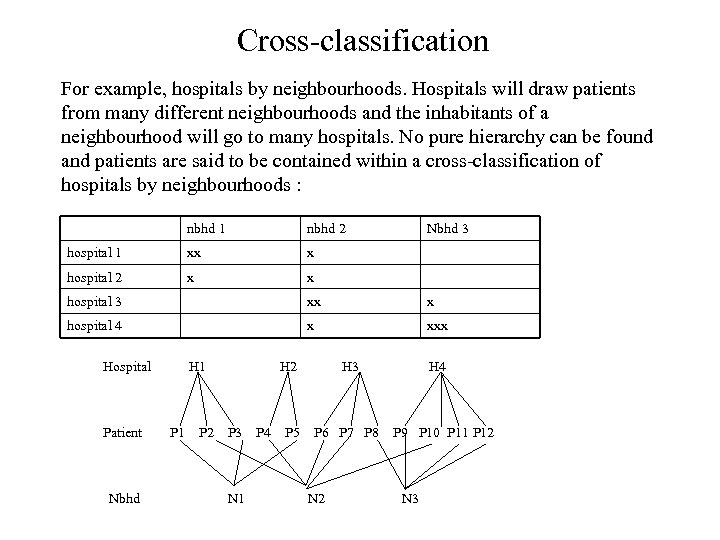  Cross-classification For example, hospitals by neighbourhoods. Hospitals will draw patients from many different