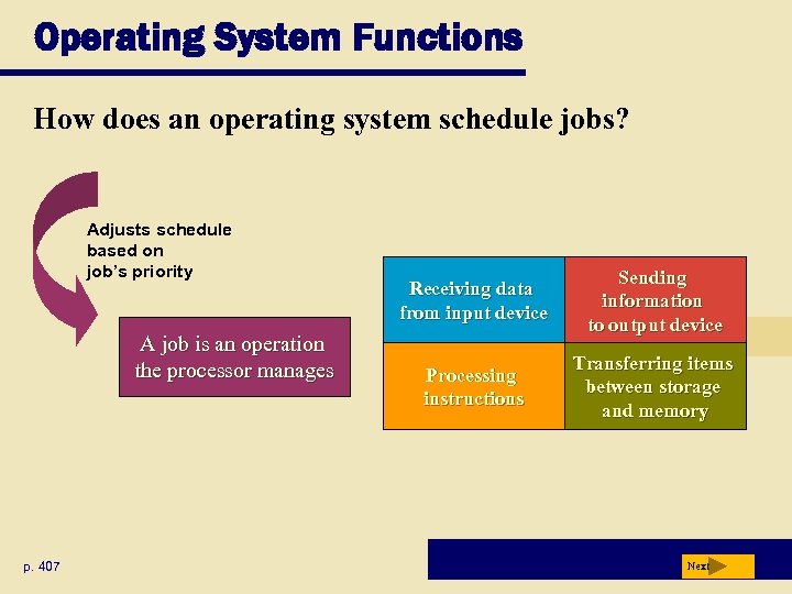 Operating System Functions How does an operating system schedule jobs? Adjusts schedule based on