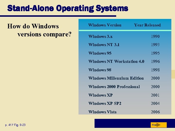 Stand-Alone Operating Systems How do Windows versions compare? Windows Version Year Released 1990 Windows