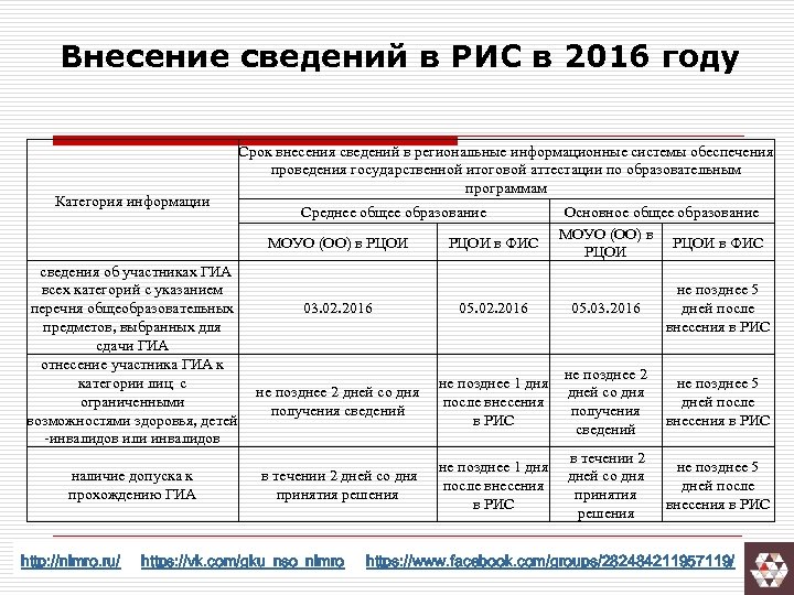 Внесение сведений в РИС в 2016 году Категория информации Срок внесения сведений в региональные