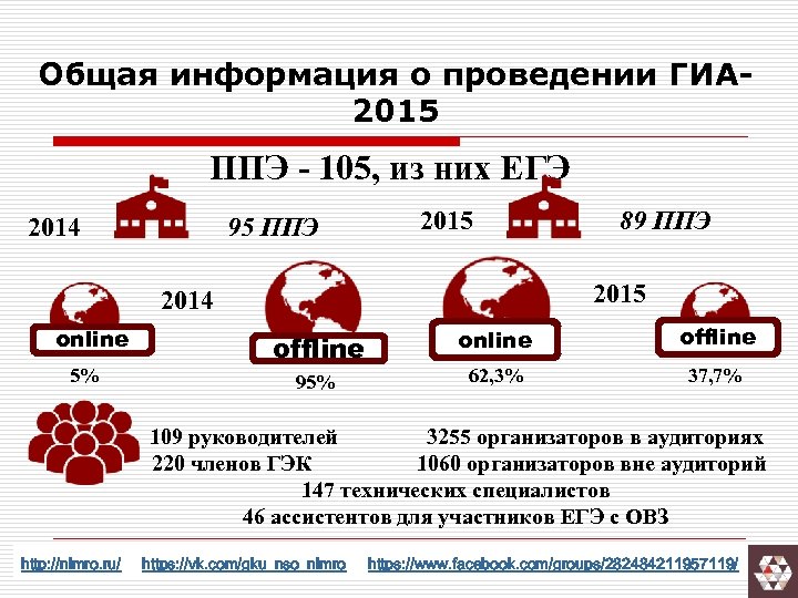 Общая информация о проведении ГИА 2015 ППЭ - 105, из них ЕГЭ 2014 95