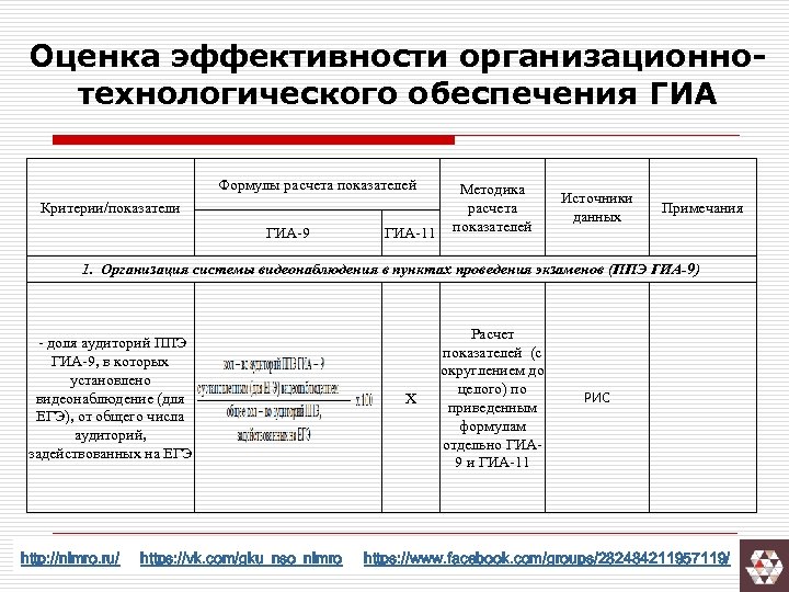 Оценка эффективности организационнотехнологического обеспечения ГИА Формулы расчета показателей Критерии/показатели ГИА-9 ГИА-11 Методика расчета показателей