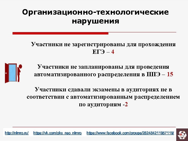 Организационно-технологические нарушения Участники не зарегистрированы для прохождения ЕГЭ – 4 Участники не запланированы для