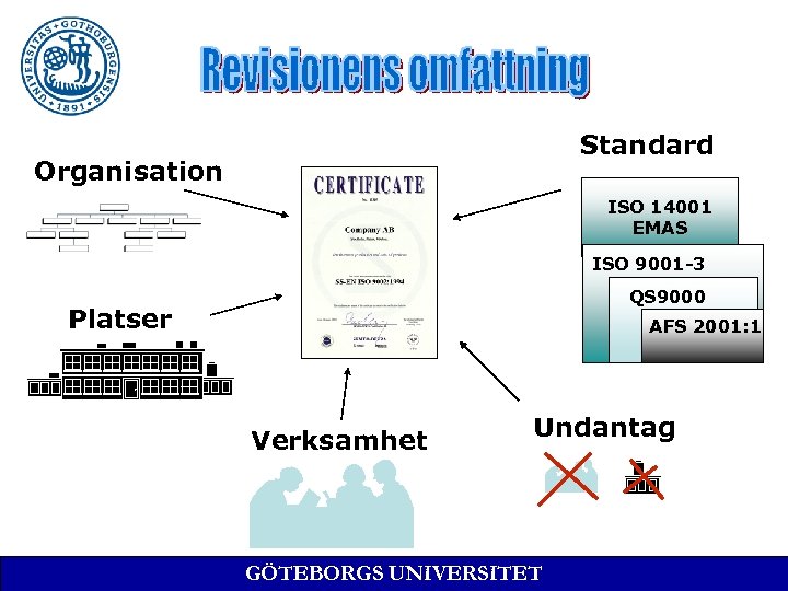 Standard Organisation ISO 14001 EMAS ISO 9001 -3 QS 9000 Platser AFS 2001: 1