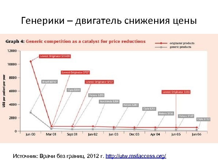 Генерики – двигатель снижения цены Источник: Врачи без границ, 2012 г. http: //utw. msfaccess.