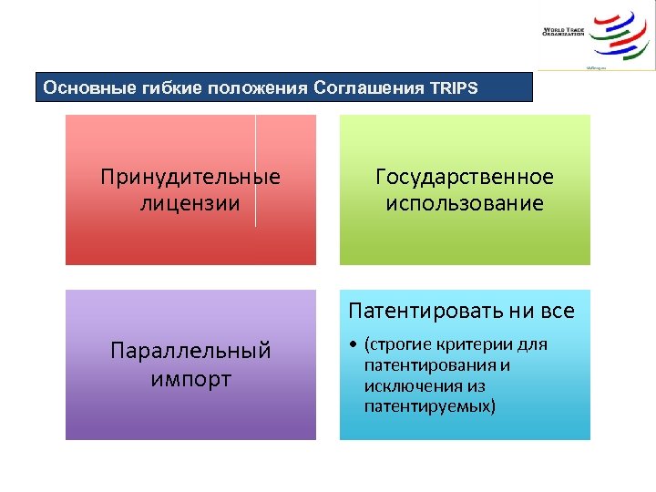 Основные гибкие положения Соглашения TRIPS Принудительные лицензии Государственное использование Патентировать ни все Параллельный импорт