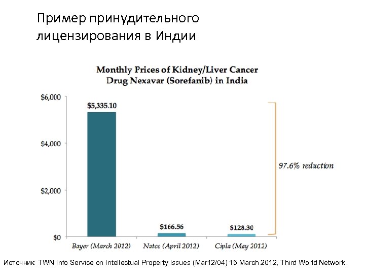 Пример принудительного лицензирования в Индии 1. Создать конкуренцию брендам: вывести на рынок генерики 2.