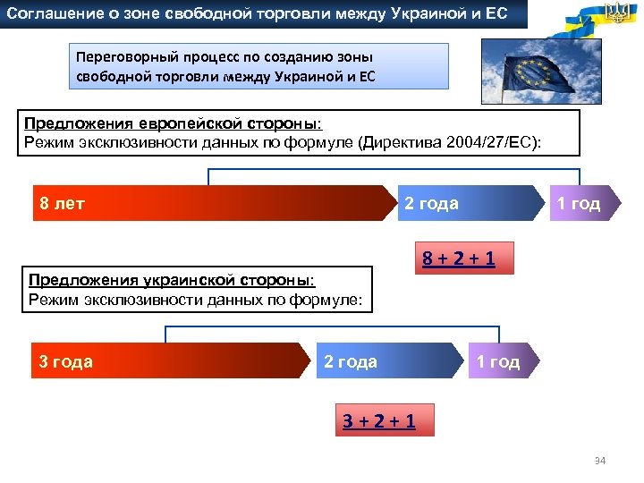 Соглашение о зоне свободной торговли между Украиной и ЕС Переговорный процесс по созданию зоны