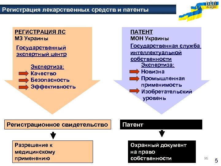 Регистрация лекарственных средств и патенты РЕГИСТРАЦИЯ ЛС МЗ Украины Государственный экспертный центр Экспертиза: Качество