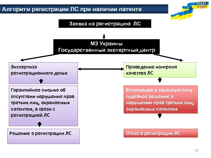 Алгоритм регистрации ЛС при наличии патента Заявка на регистрацию ЛС МЗ Украины Государственный экспертный