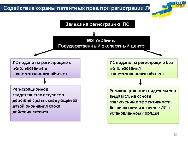 Содействие охраны патентных прав при регистрации ЛС Заявка на регистрацию ЛС МЗ Украины Государственный