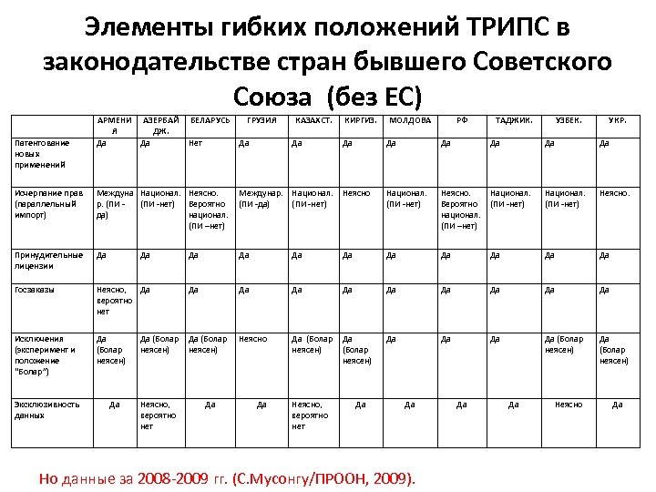Элементы гибких положений ТРИПС в законодательстве стран бывшего Советского Союза (без ЕС) Патентование новых