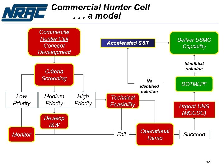 Commercial Hunter Cell. . . a model Commercial Hunter Cell Concept Development Accelerated S&T