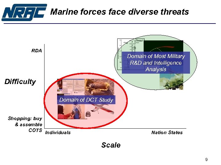 Marine forces face diverse threats RDA Domain of Most Military R&D and Intelligence Analysis