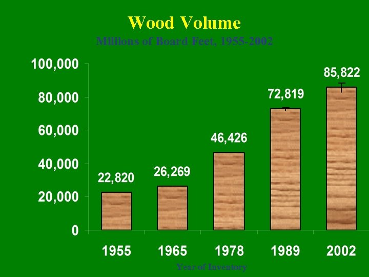 Wood Volume Millions of Board Feet, 1955 -2002 Year of Inventory 