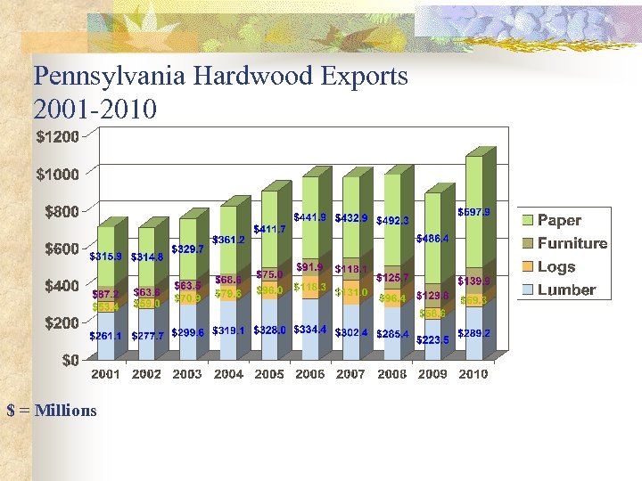Pennsylvania Hardwood Exports 2001 -2010 $ = Millions 