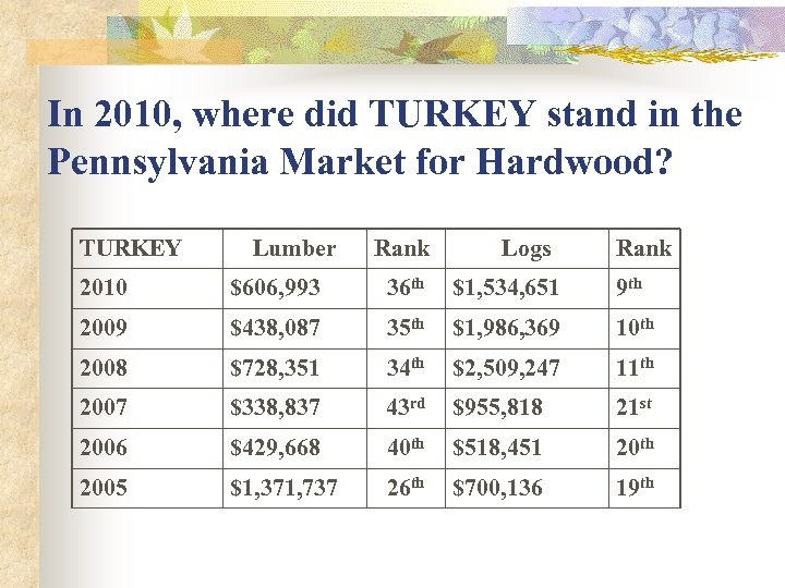 In 2010, where did TURKEY stand in the Pennsylvania Market for Hardwood? TURKEY Lumber
