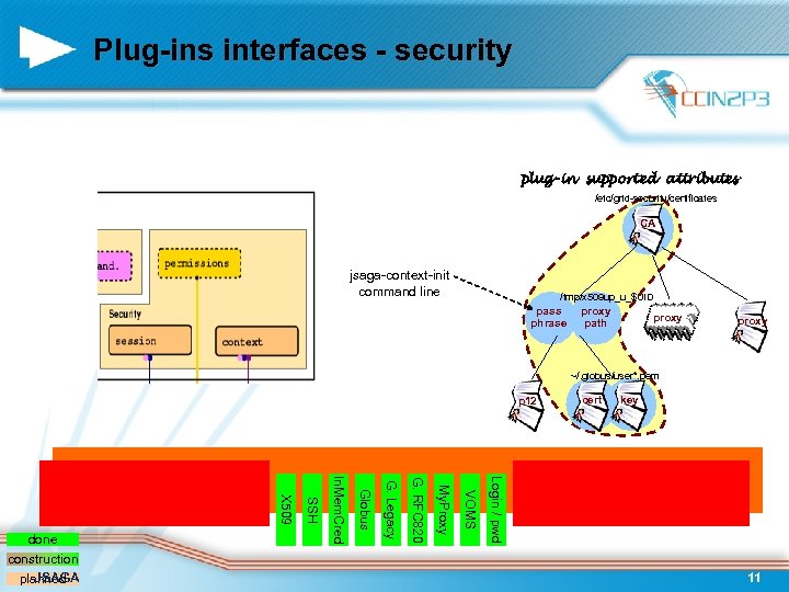 Plug-ins interfaces - security plug-in supported attributes /etc/grid-security/certificates CA jsaga-context-init command line /tmp/x 509