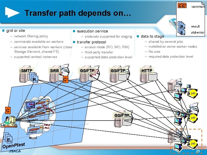 C C' Transfer path depends on… n grid or site R 1 E 1