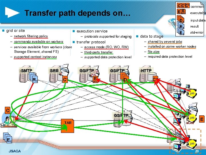C C'C'' common E E src executable Transfer path depends on… n grid or