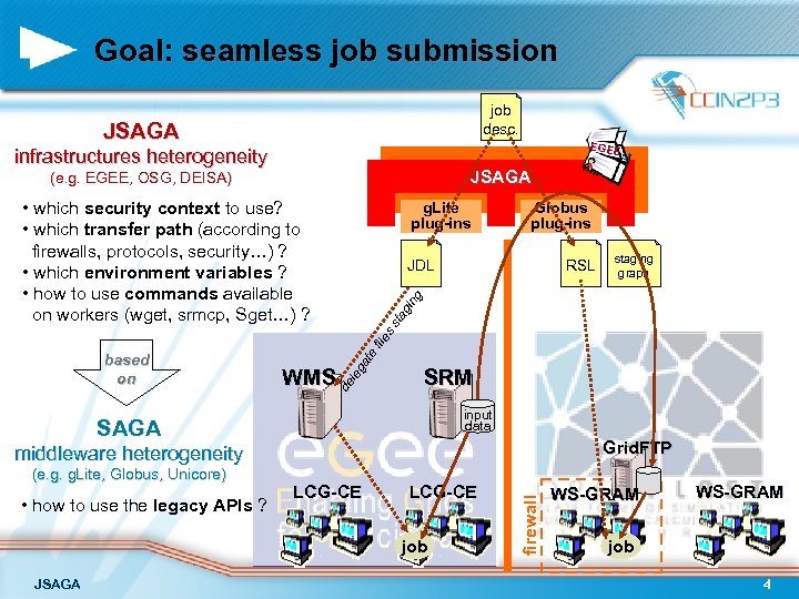 Goal: seamless job submission job desc. JSAGA EO EE GP last infrastructures heterogeneity JSAGA