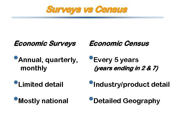 Surveys vs Census Economic Surveys Economic Census • Annual, quarterly, • Every 5 years