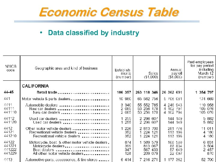 Economic Census Table • Data classified by industry 