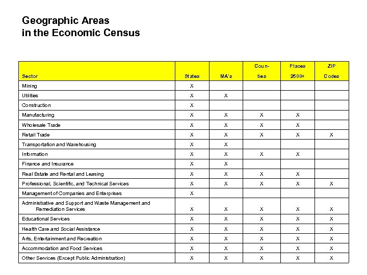 Geographic Areas in the Economic Census Coun- Places ZIP Sector States MA's ties 2500+