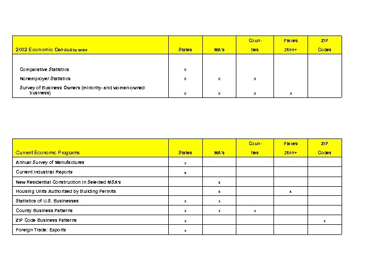 Coun- 2002 Economic Census by sector Places ZIP 2500+ Codes States MA's ties Comparative