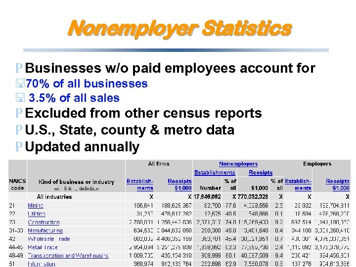 Nonemployer Statistics P Businesses w/o paid employees account for <70% of all businesses <