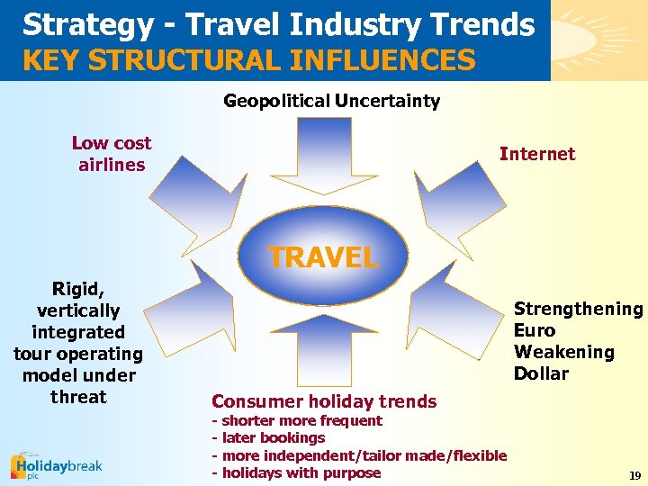 Strategy - Travel Industry Trends KEY STRUCTURAL INFLUENCES Geopolitical Uncertainty Low cost airlines Internet