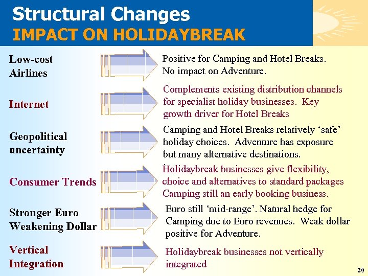Structural Changes IMPACT ON HOLIDAYBREAK Low-cost Airlines Positive for Camping and Hotel Breaks. No