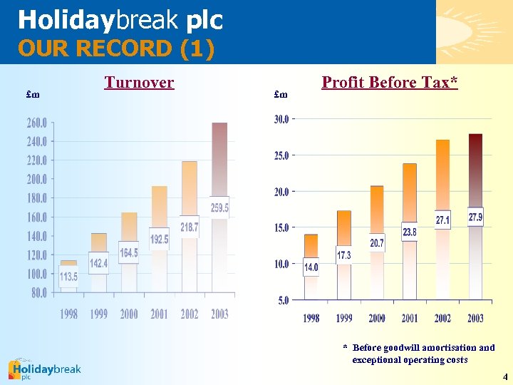 Holidaybreak plc OUR RECORD (1) £m Turnover £m Profit Before Tax* * Before goodwill